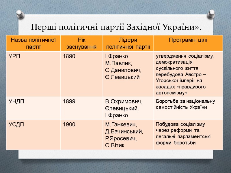 Перші політичні партії Західної України».
